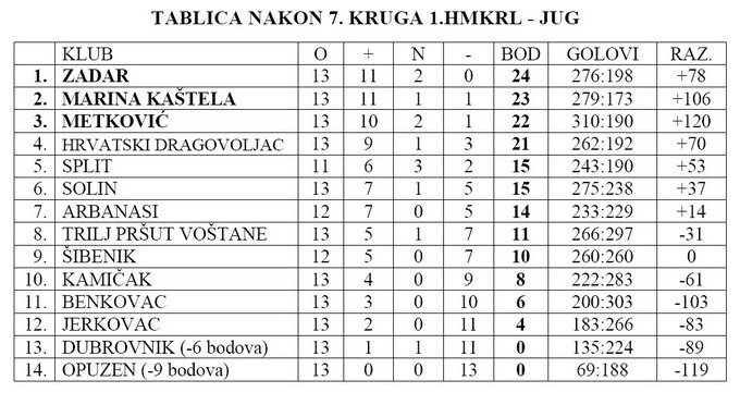 tablica-ml-kadeti-7krug